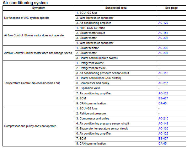 Toyota RAV4. Problem symptoms table (2005/11-2006/01)