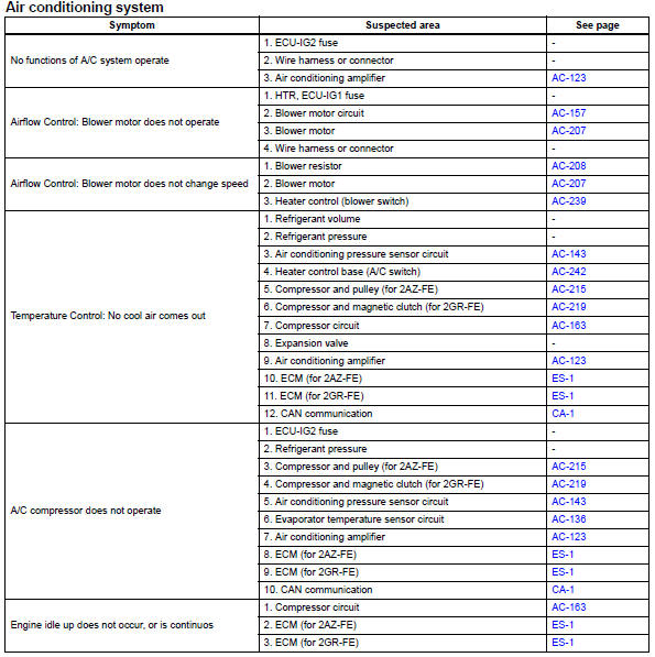 Toyota RAV4. Problem symptoms table (2006/01- )