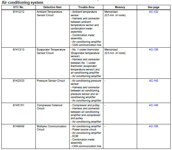 Toyota RAV4.  Diagnostic trouble code chart (2005/11-2006/01)