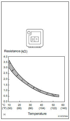 Toyota RAV4. Inspect room temperature sensor