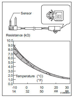 Toyota RAV4. Inspect evaporator temperature sensor