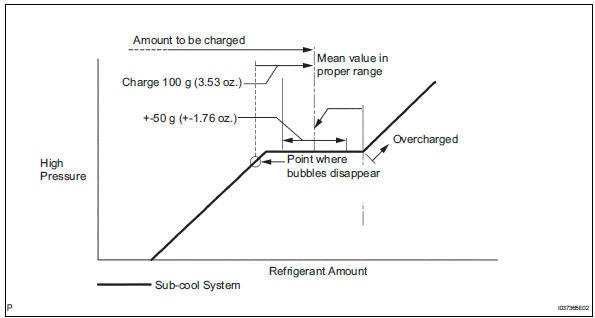 Toyota RAV4. Charge refrigerant