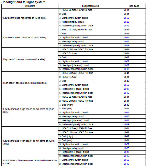 Toyota RAV4. Problem symptoms table (2005/11-2006/01)