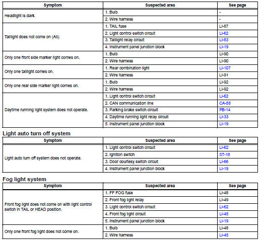 Toyota RAV4. Problem symptoms table (2005/11-2006/01)