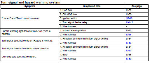 Toyota RAV4. Problem symptoms table (2005/11-2006/01)