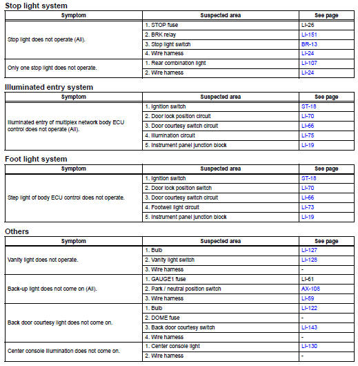 Toyota RAV4. Problem symptoms table (2005/11-2006/01)