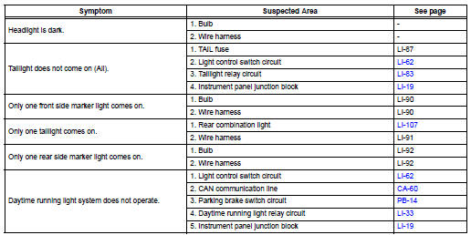 Toyota RAV4. Problem symptoms table (2006/01- )