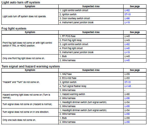 Toyota RAV4. Problem symptoms table (2006/01- )