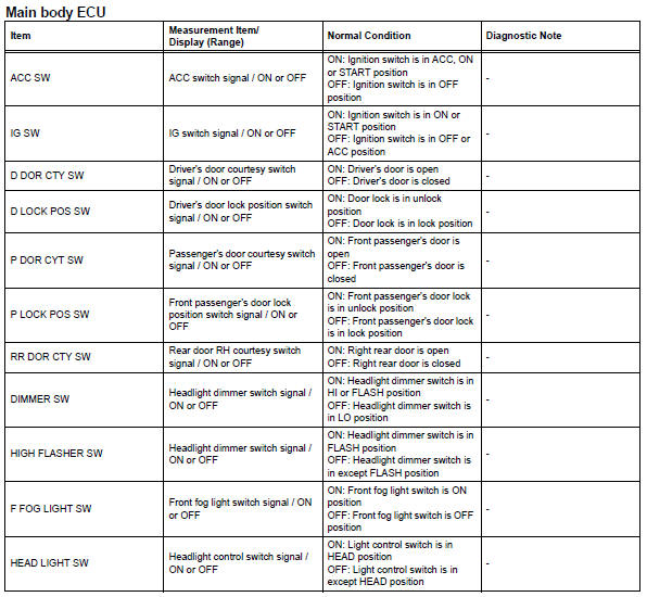 Toyota RAV4. Read data list