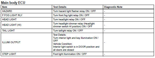 Toyota RAV4. Perform active test