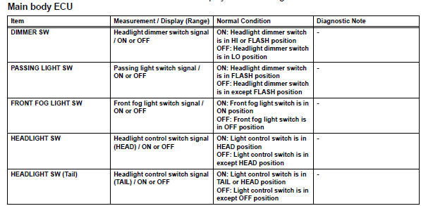 Toyota RAV4. Read value of intelligent tester (main body ecu)