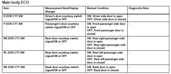 Toyota RAV4. Read value of intelligent tester (door courtesy light switch)