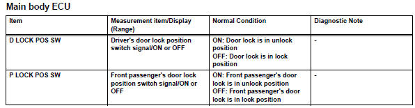 Toyota RAV4. Read value of intelligent tester (door lock position)