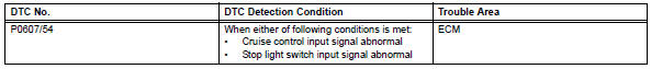 Toyota RAV4. Input signal circuit abnormal