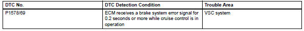 Toyota RAV4. Brake system malfunction