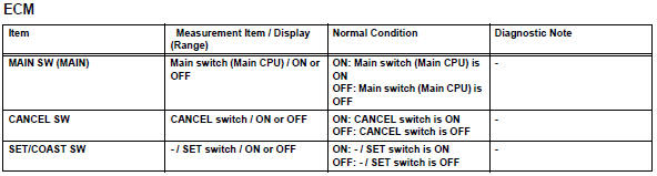 Toyota RAV4. Read value of intelligent tester (cruise control main switch)