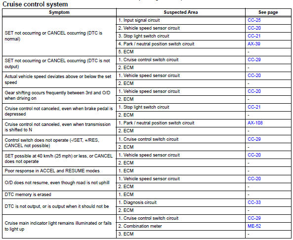 Toyota RAV4. Problem symptoms table