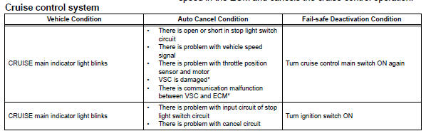 Toyota RAV4. Fail-safe chart