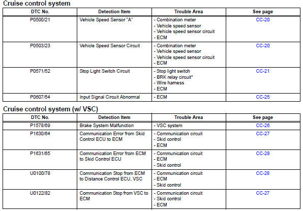 Toyota RAV4. Diagnostic trouble code chart