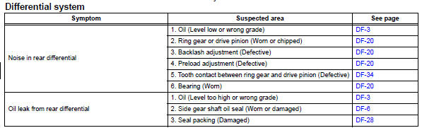 Toyota RAV4. Problem symptoms table