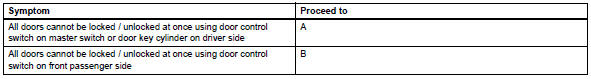 Toyota RAV4. Inspect all doors lock / unlock operation