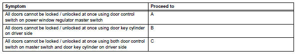 Toyota RAV4. Inspect driver side door lock / unlock operation