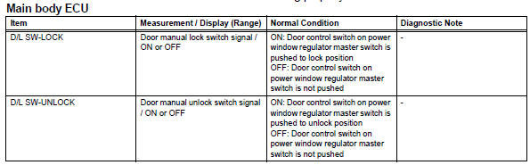 Toyota RAV4. Read value of intelligent tester (door control switch on master switch)