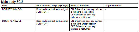 Toyota RAV4. Read value of intelligent tester (door key switch)