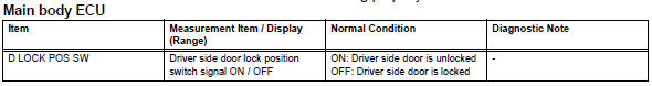 Toyota RAV4. Read value of intelligent tester (lock position switch)