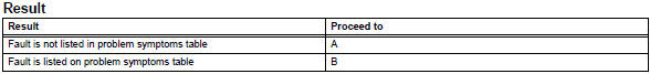 Toyota RAV4. Problem symptoms table