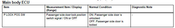 Toyota RAV4. Read value of intelligent tester (lock position switch)