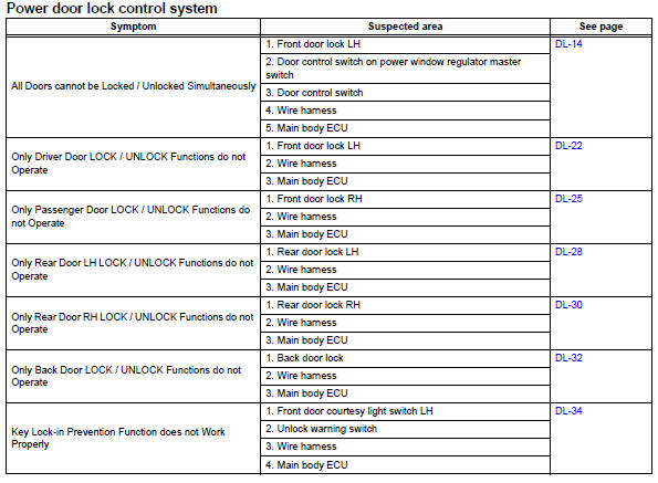 Toyota RAV4. Problem symptoms table