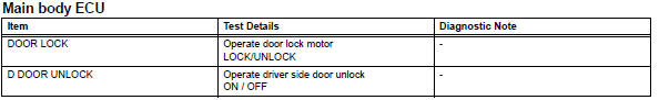 Toyota RAV4. Perform active test