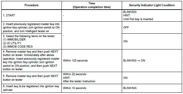 Toyota RAV4. Registration of additional key (procedure "a")