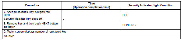 Toyota RAV4. Registration of additional key (procedure "a")