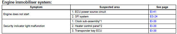 Toyota RAV4. Problem symptoms table