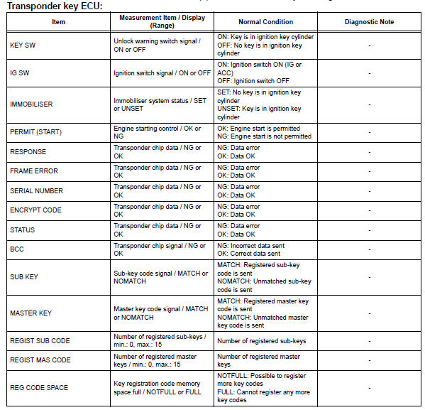 Toyota RAV4. Read data list