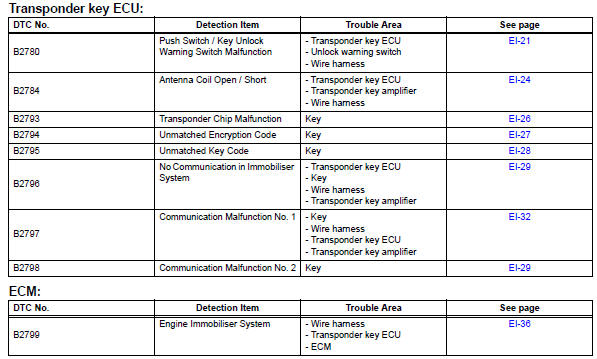 Toyota RAV4. Diagnostic trouble code chart