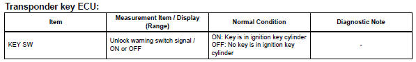 Toyota RAV4. Read value of intelligent tester (unlock warning switch)