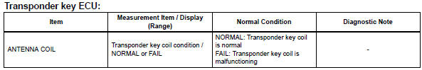 Toyota RAV4. Read value of intelligent tester (transponder key coil)