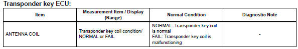 Toyota RAV4. Read value of intelligent tester (transponder key coil)