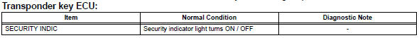 Toyota RAV4. Perform active test by intelligent tester (security indicator light)