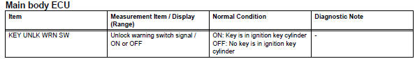 Toyota RAV4. Read value of intelligent tester (unlock warning switch)