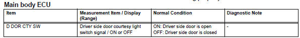 Toyota RAV4. Read value of intelligent tester (driver side door courtesy light switch)