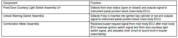 Toyota RAV4. Function of component