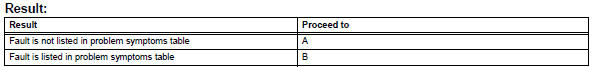 Toyota RAV4. Problem symptoms table