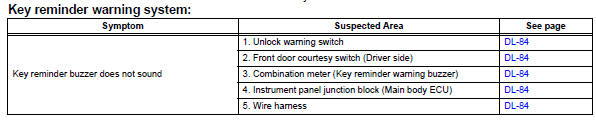 Toyota RAV4. Problem symptoms table