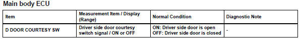 Toyota RAV4. Read value using intelligent tester (front door courtesy light switch)