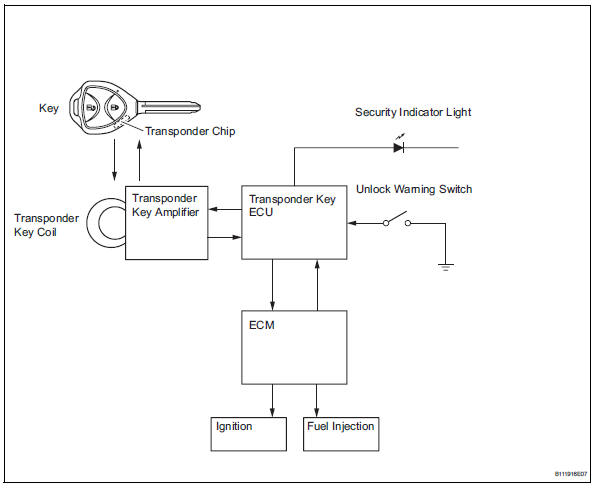 Toyota RAV4. Engine immobiliser system