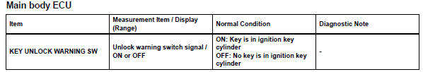 Toyota RAV4. Read value using intelligent tester (unlock warning switch)